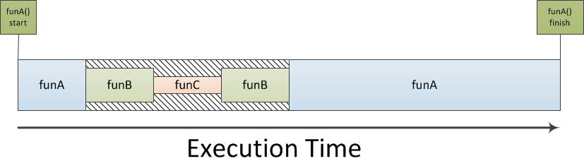 Lab Workbook Figure 10. Understanding exclusive vs inclusive execution time Exclusive: The amount of execution time spent in funa alone.