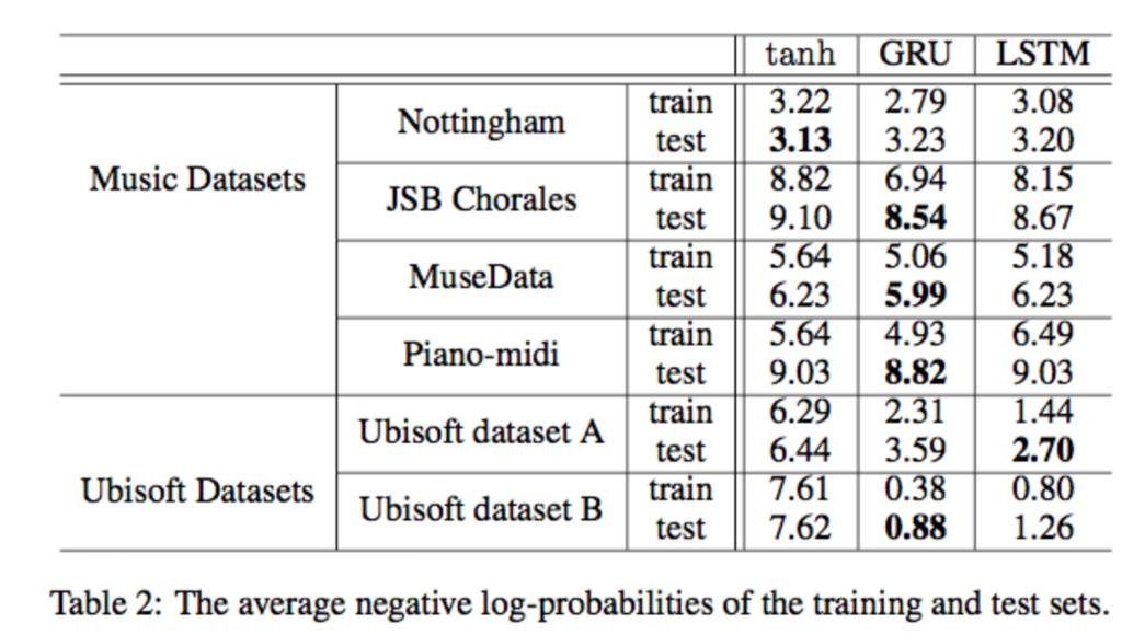 Result - average negative log-likelihood Music datasets o The GRU-RNN outperformed all the others (LSTM-RNN and tanh-rnn) o All the three