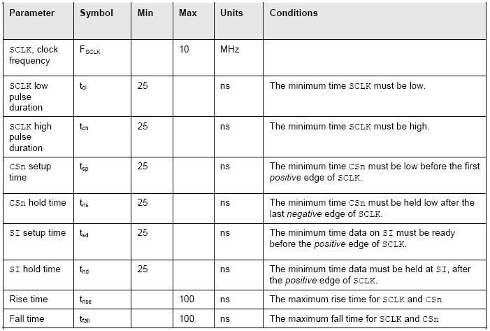 The diagram above summarizes a write to register / RXFIFO SPI session. It is imperative to meet all the timing constraints summarized in the table below.