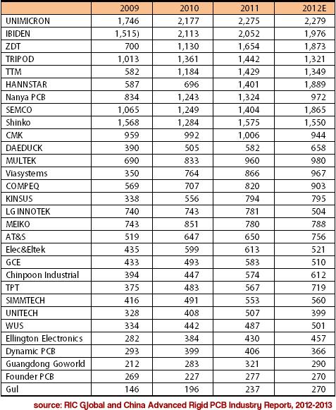 Top 30 Rigid PCB Vendors Worldwide by Revenue,