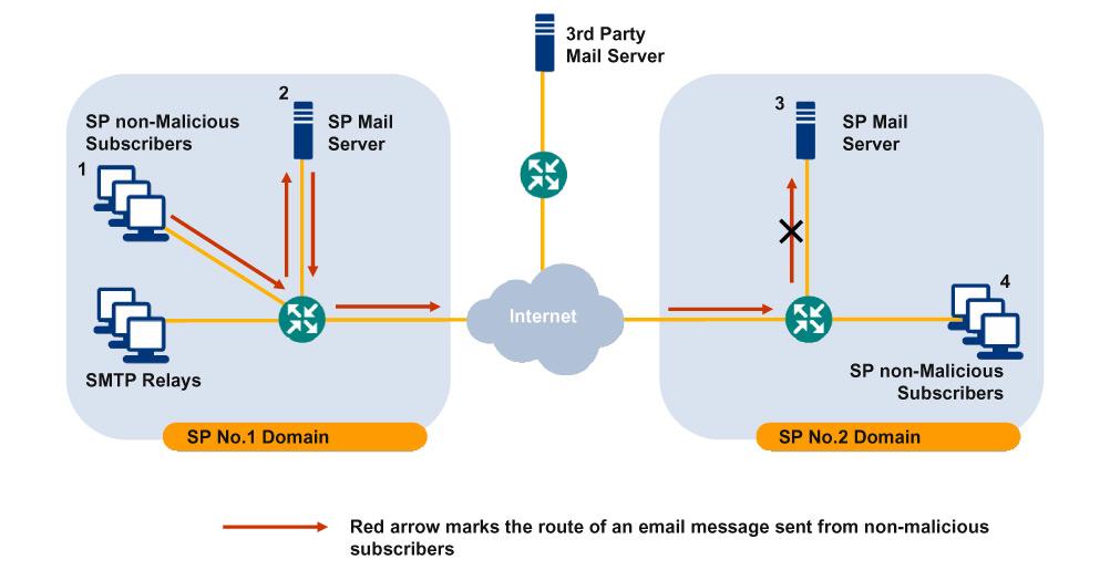 Figure 3: Typical Example of SP Blacklisting SP No.2 mail server (3) classifies the mails sent from the SMTP relays as spam and blocks SP No. 1's entire domain. SP No.1's subscribers (1) try to send legitimate mails to SP No.