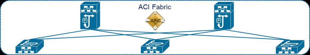ACI as a Layer 2 Fabric (L2Context, BD200, EPG200), No IP