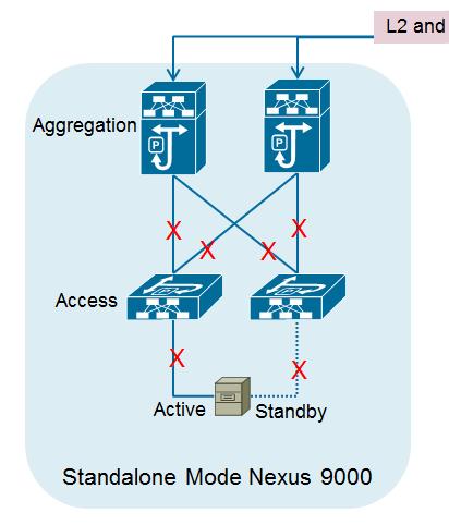 Nexus 9000 Standalone to ACI mode migration non vpc L2 and