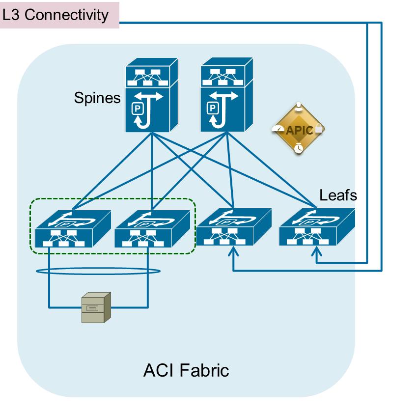 Nexus 9000 Standalone to ACI mode migration : vpc L2 and L3 Connectivity Aggregation Spines APIC Load