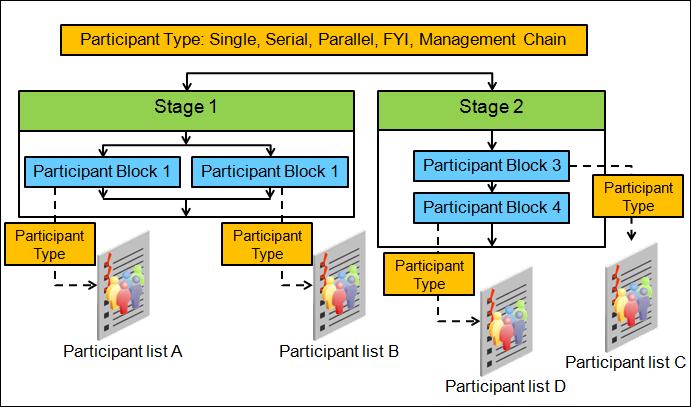 Participant block defines Participant Type and a Participant List. o o The Participant Type defines one part of how the outcome is determined for an assigned task.