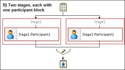 As stated, you may have multiple stages arranged in serial, parallel sequence, and a combination of both. In addition, each stage can have more than one participant block.