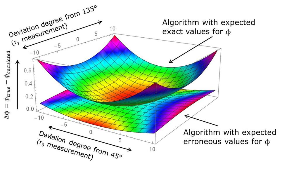 Non-orthogonality calculation with expected exact measurement values The non-orthogonality describes the phase difference of SIN and COS signals from the exact distance of 90.