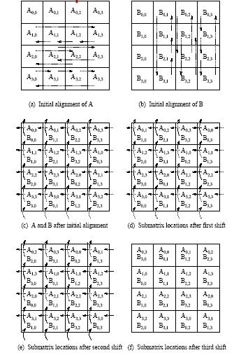 Matrix-Matrix Multiplication: Cannon's Algorithm