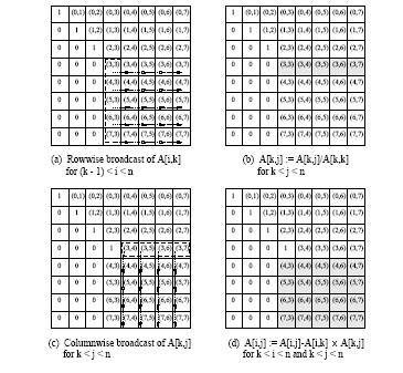 Parallel Gaussian Elimination: 2-D Mapping Various steps in the Gaussian elimination iteration