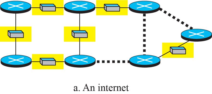 4.3 Unicast routing General Idea: An Internet as a Graph To find the best route, an internet can be modeled as a graph We can think of each router as a node and