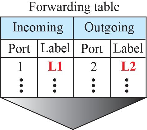4.1 Introduction Packet Switching: Virtual-Circuit Approach (2/5) Each packet is forwarded based on the label in the packet [ Fig