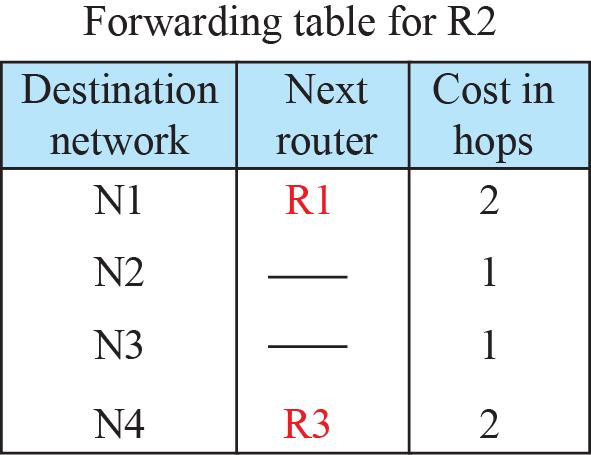 4.3 Unicast Routing Unicast Routing Protocols: RIP (2/10) Forwarding Tables 1 hop (N4) 2 hops (N3, N4) 3 hops (N2, N3,