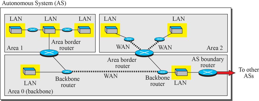 4.3 Unicast Routing Unicast Routing Protocols: OSPF(4/15) Areas [ Fig 4.