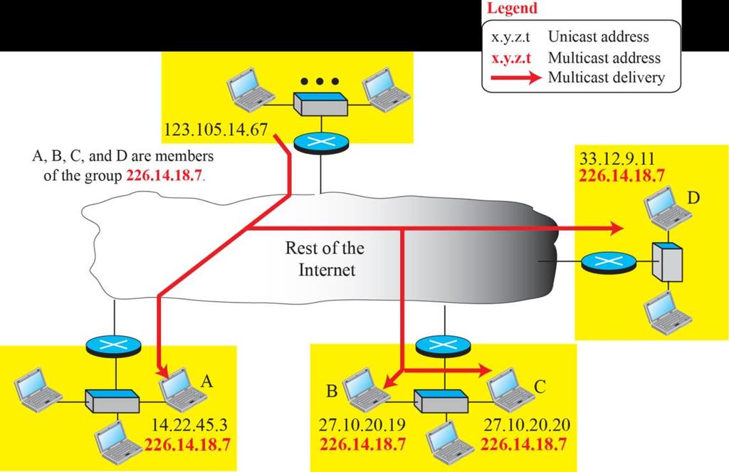 4.4 Multicasting Routing Multicast Basics: Multicast Addresses (1/3) Multicast addresses In multicast communication, the sender is only one, but the receiver is many For this