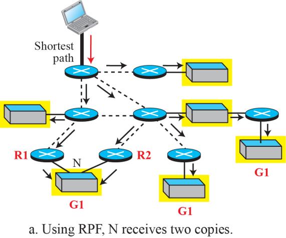 4.4 Multicasting Routing Intradomain Routing Protocol: DVMRP (2/3) Reverse Path Forwarding (RPF) It