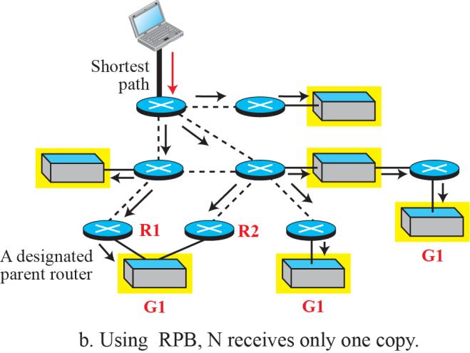 Broadcasting (RPB) source RPB actually creates a broadcast tree from the graph that has been