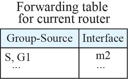 4.4 Multicasting Routing Intradomain Routing Protocol: MOSPF (2/2) Multicast Open Shortest Path First