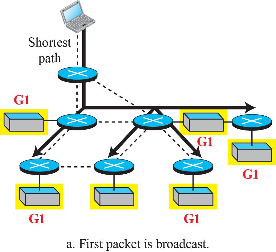 4.4 Multicasting Routing Intradomain Routing Protocol: PIM (2/4) Protocol Independent Multicast (PIM) PIM-DM: The first packet is broadcast to all networks, which have or do not have