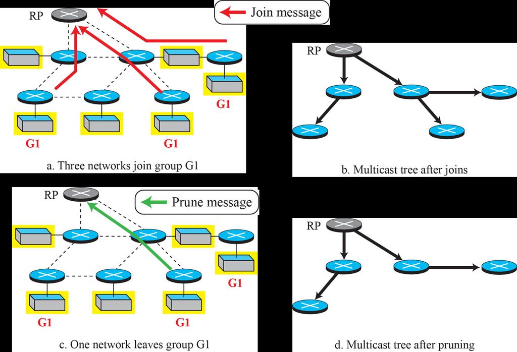 4.4 Multicasting Routing Intradomain Routing