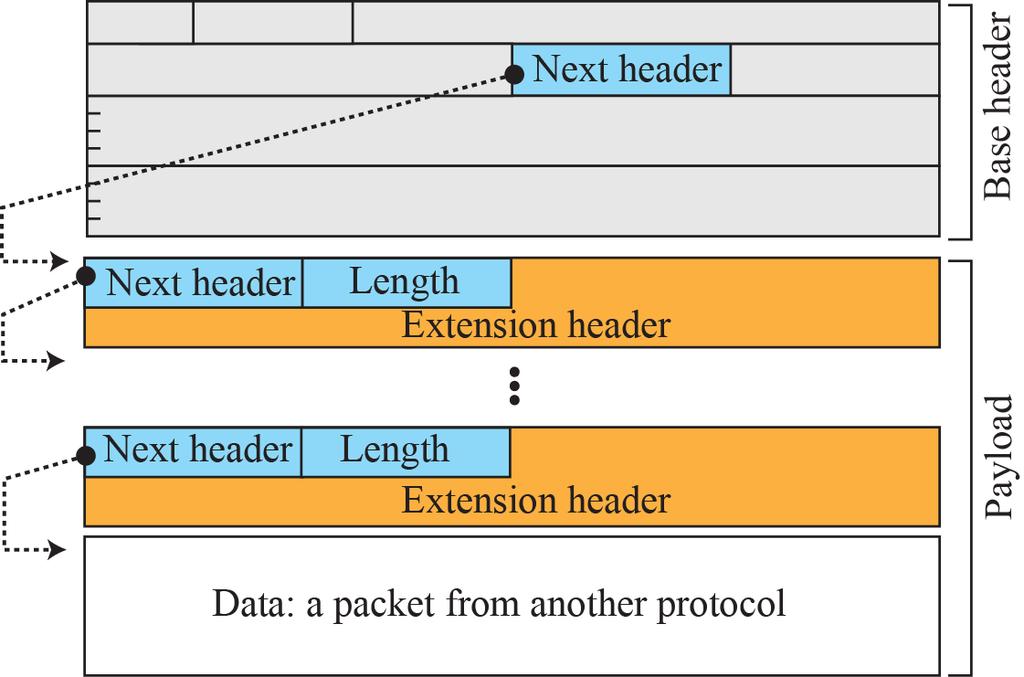 4.5 Internet Protocol version 6 Packet Format (3/4)