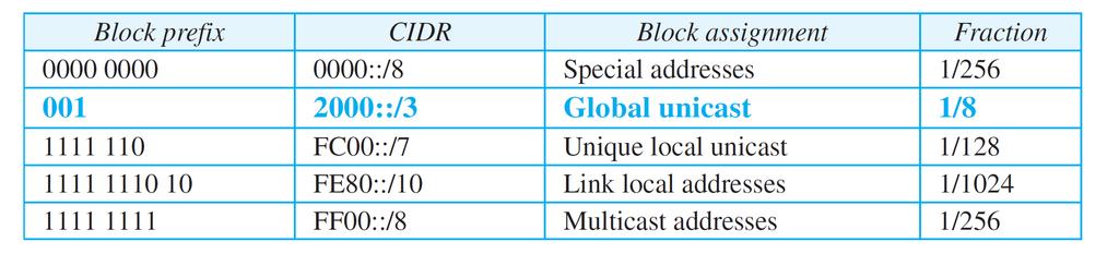 4.5 Internet Protocol version 6 IPv6 Addressing: Address space allocation(1/3) The address space of IPv6 is divided into several blocks of varying size