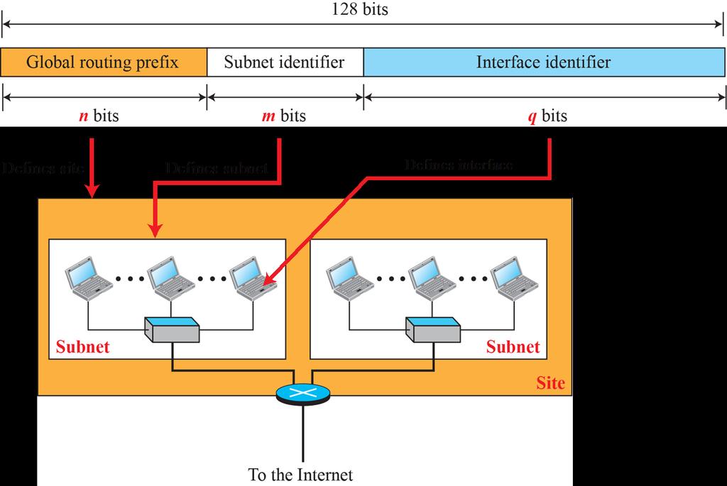 4.5 Internet Protocol version 6 IPv6 Addressing: