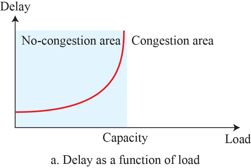 4.1 Introduction Network-Layer Congestion The study of congestion in this layer may only help us