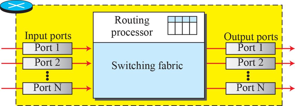 4.1 Introduction Structure of A Router: Components (1/6) A router has four components: input ports, output ports, the