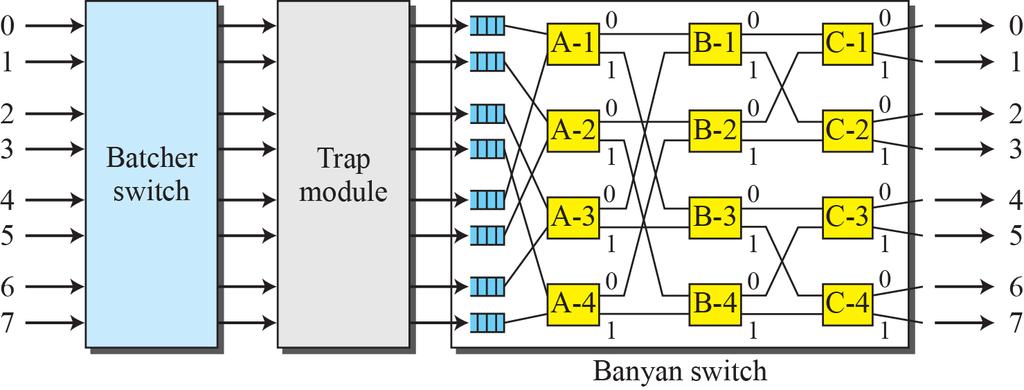 4.1 Introduction Structure of A Router: Components (6/6) Batcher-Banyan switch: design a switch that comes before the banyan switch and