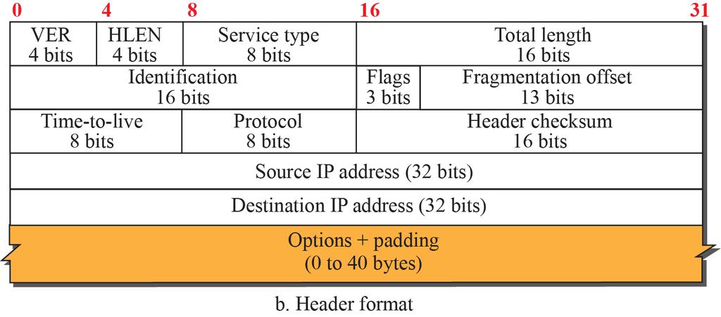4.2 Network-Layer Protocol IP Datagram Format (1/11) Packets used by the IP are called IP
