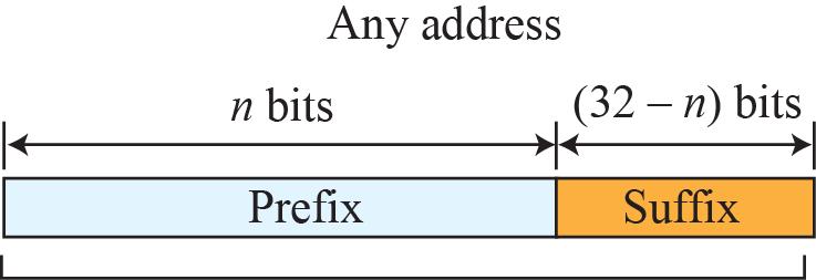 4.2 Network-Layer Protocol IPv4 address: Classless addressing (4/7) Mask The suffix is the varying part, similar to the hostid The suffix length is the