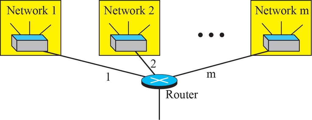 4.2 Network-Layer Protocol IPv4 address: Network address (1/6) The first address of the