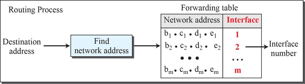 packet to its destination network First address = (prefix in decimal) * 2 32-n = (prefix in