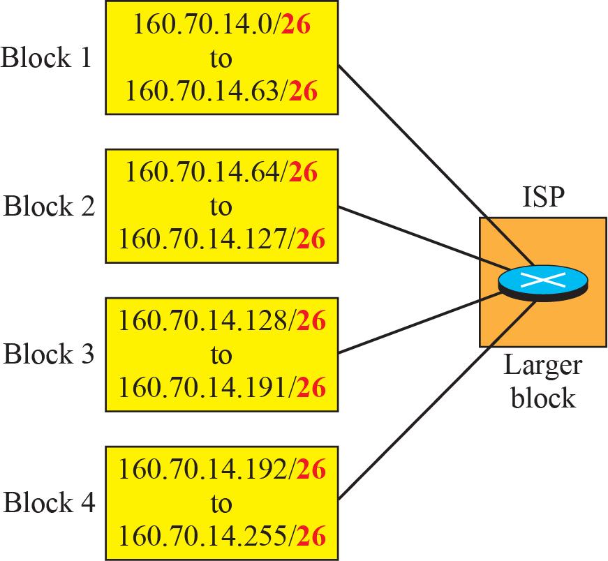 When blocks of addresses are combined to create a larger block, routing can be done