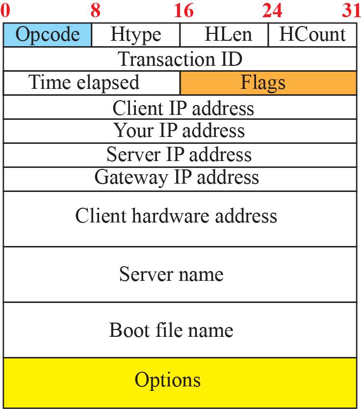 4.2 Network-Layer Protocol IPv4