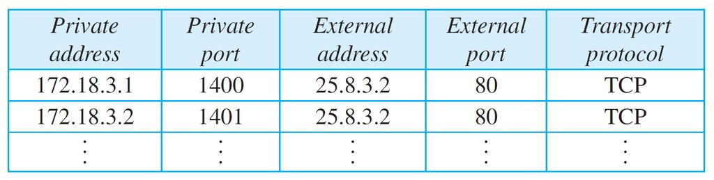 4.2 Network-Layer Protocol IPv4 address: NAT (4/4) Using both IP addresses and port addresses To allow a many-to-many relationship between private-network hosts and external server programs The