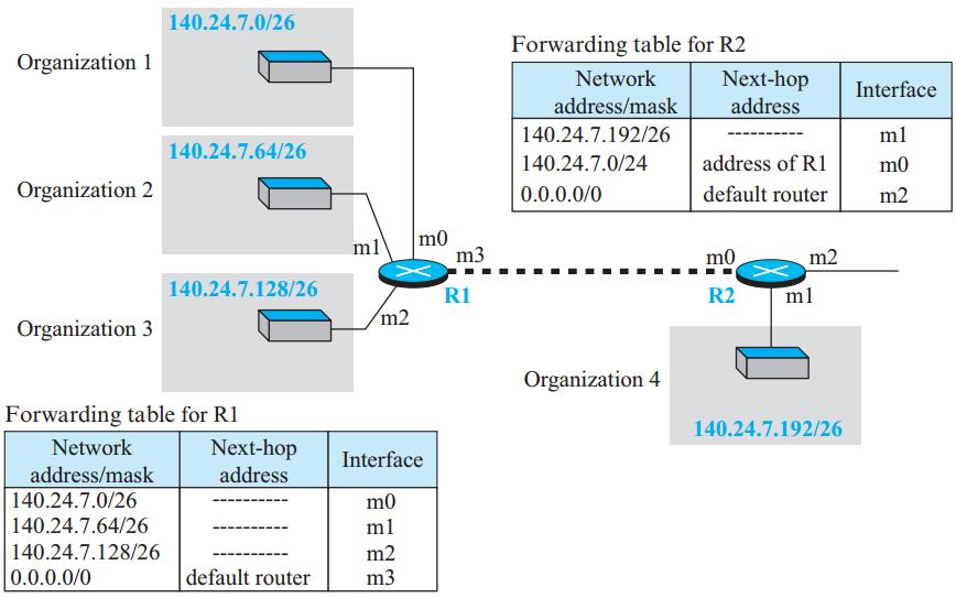 4.2 Network-Layer Protocol Forwarding of IP Packets: with Classless Addressing (4/7) Longest Mask Matching [ Fig 4.