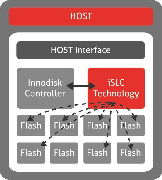 Introduction This white paper presents Innodisk s islc technology as a cost-effective flash solution that increases the performance,reliability, and endurance of MLC NAND flash.