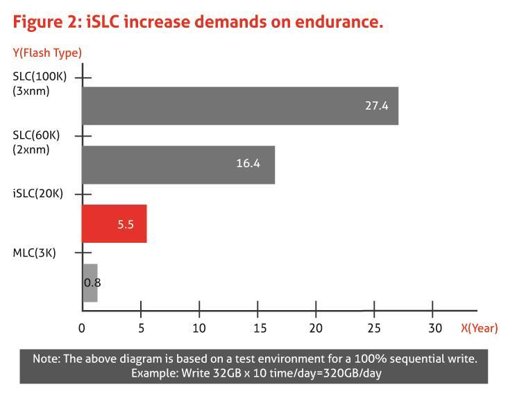 Innodisk has developed islc as a hybrid solution for those that require high-performance at a more affordable price point.