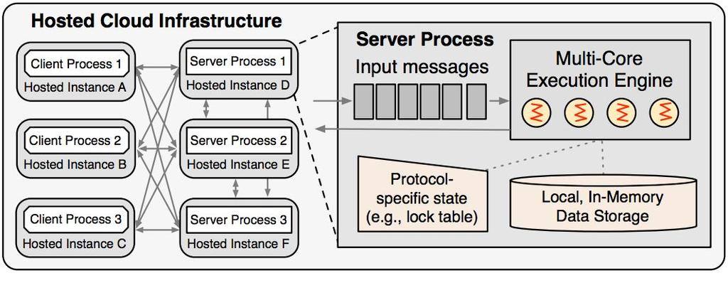 High Level System Architecture Communication
