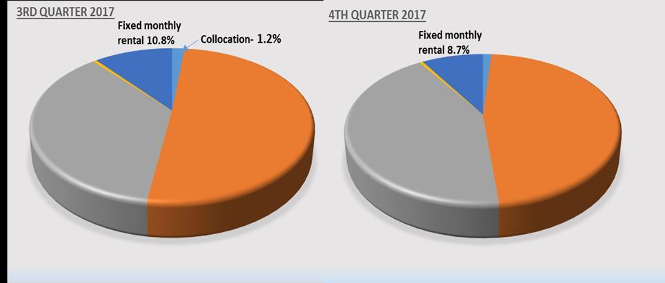 Figure 3: Contribution to revenue by service Connection charges 0.2% 1.7% % Connection charges 0.2% Collocation- 1.2% Internet & data 36.5% Voice- 50.8% Internet & data 42.5% Voice- 47.