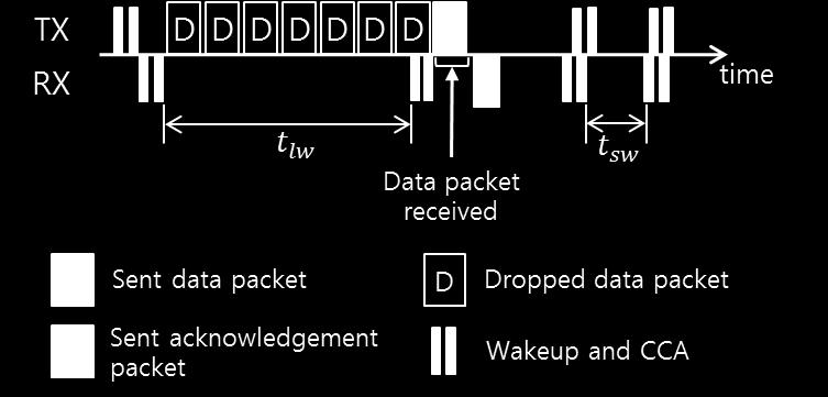 2 A scenario of changing wake-up interval A receiver also decreases its wake-up interval when the valid packet is received. The reduced interval is same as the short interval of a sender.
