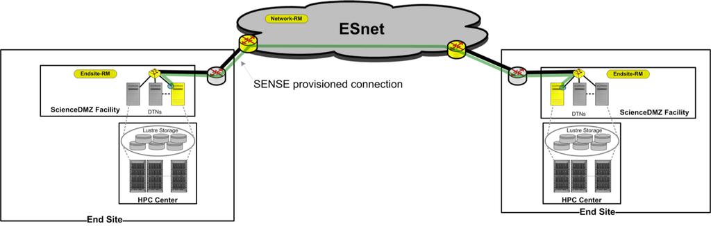 SENSE Enabled s SENSE s can be deployed next to production s