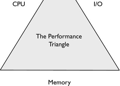 Performance Triangle where