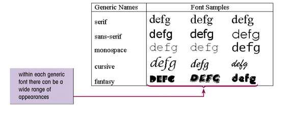 Using Font Families The font-family attribute allows you to choose a font face for use in Web pages.