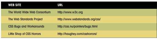 Web Sites with Information on Cascading Style Sheets This figure displays websites that provide more information about the compliance of browsers with CSS1 and CSS2, and for information about the