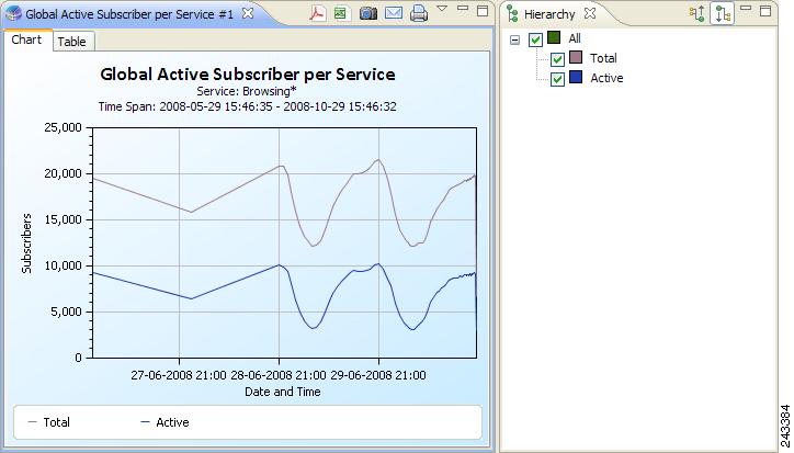 Step 5 Click Finish. The report shows the number of active subscribers and the number of total subscribers for the time period specified (see Figure 7).