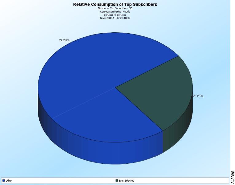 Step 8 Click Finish. The report shows the consumption of the top subscribers compared to the consumption of the other subscribers (see Figure 8).