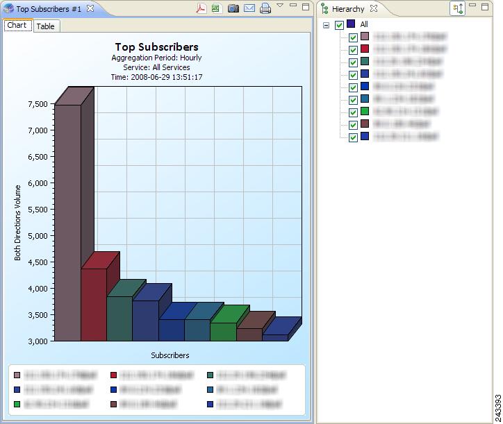 Step 7 Click Finish. The report shows the top subscribers for the specified time (see Figure 9).