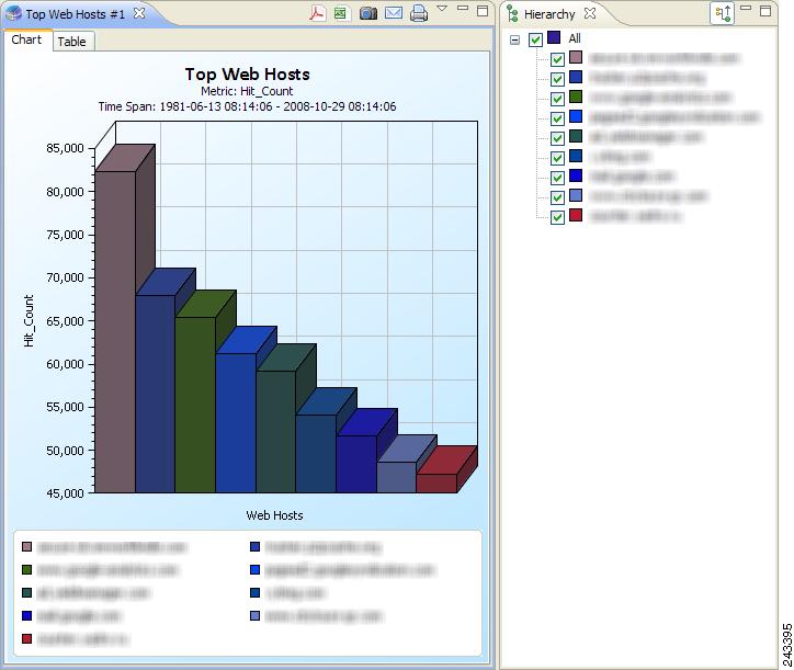 Step 5 Click Finish. The report shows all the web hosts listed on the Hierarchy tab (see Figure 11). Figure 11 Top Web Hosts Creating a Top Service Ports Report Step 1 Open the SCA Reporter.